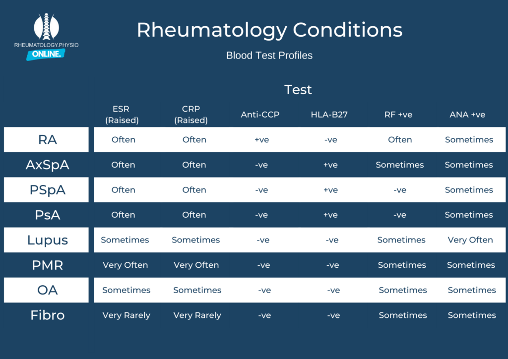 Rheum Bloods Profile 2