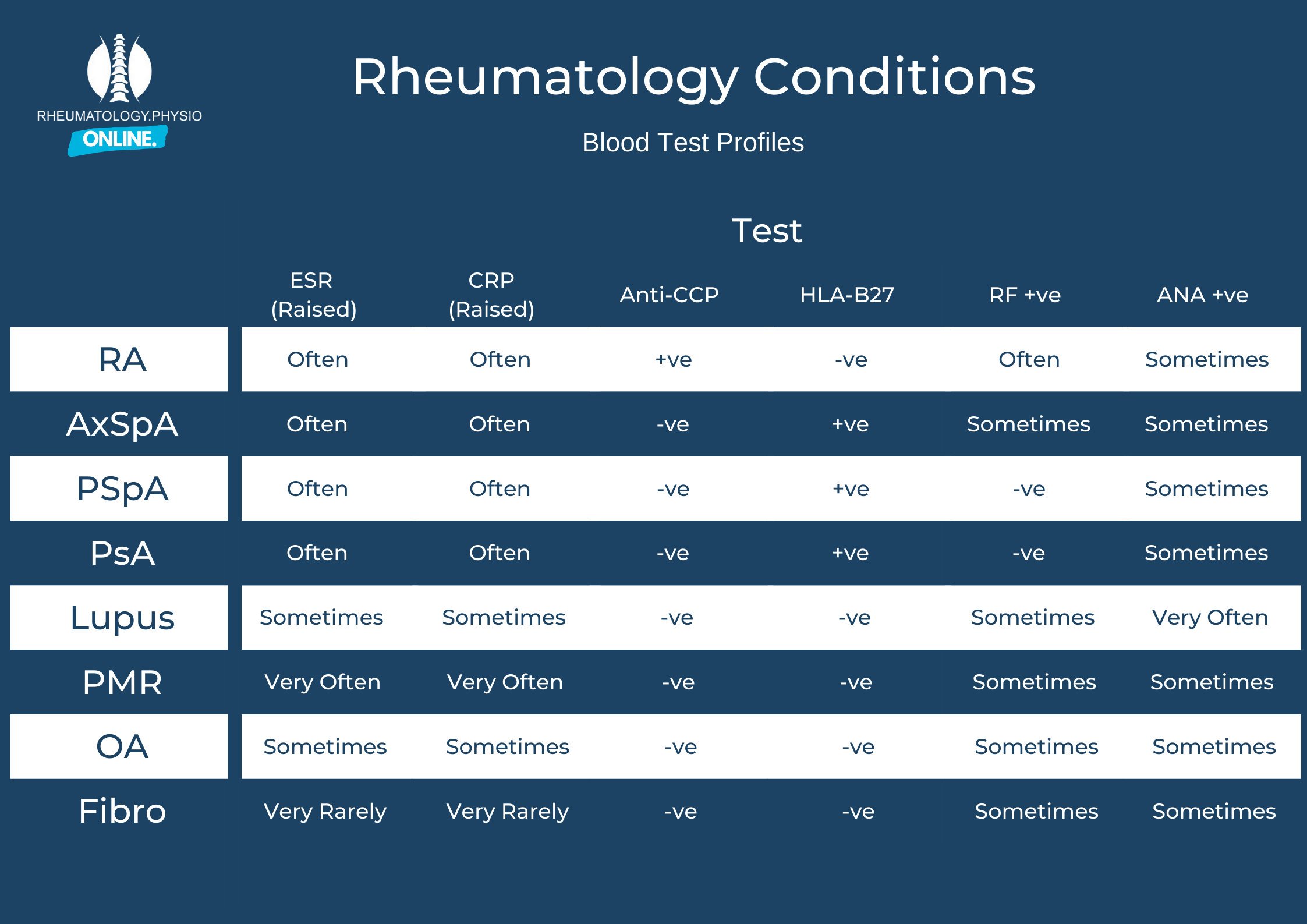 Rheum Bloods Profile 2